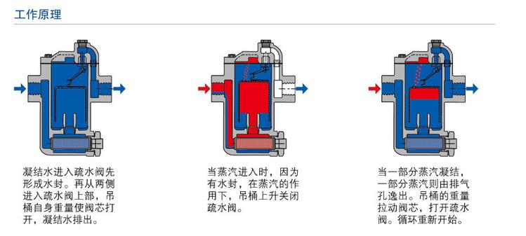 如何判断蒸汽疏水阀是否损坏1.jpg 如何判断蒸汽疏水阀是否损坏1.jpg